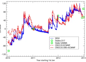 Figure 8. Observed (ADG in blue, GLACIOCLIM-SAMBA and D17 stakes in green) and simulated (Crocus model with ECMWF meteorology in red dashed line, with combined ECMWF and  ob-served meteorology in red solid line) snow-pack height evolution over 2010–2012.