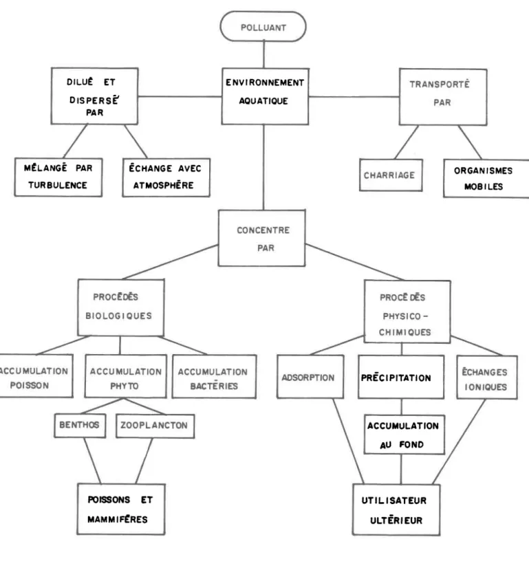 Figure 3  Diogromme  d'utilisotion d'un polluont