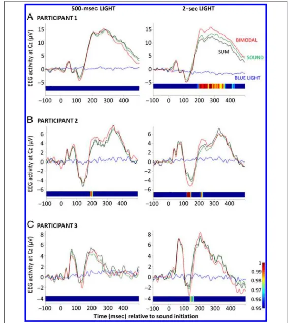 Figure 2. Auditory evoked potentials at the Cz location in the presence or absence of light