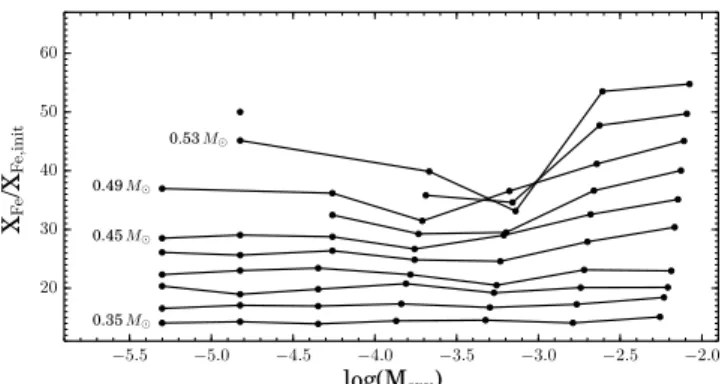 Fig. 1. Abundance enhancement of Fe in the driving region at T = 200 000 K, 10 7 years after the start of central He burning