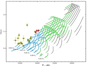 Fig. 5. Same as Fig. 4 but for g-mode pulsations in sdB stars. Red points still indicate known hybrid pulsators that show p- and g-modes.