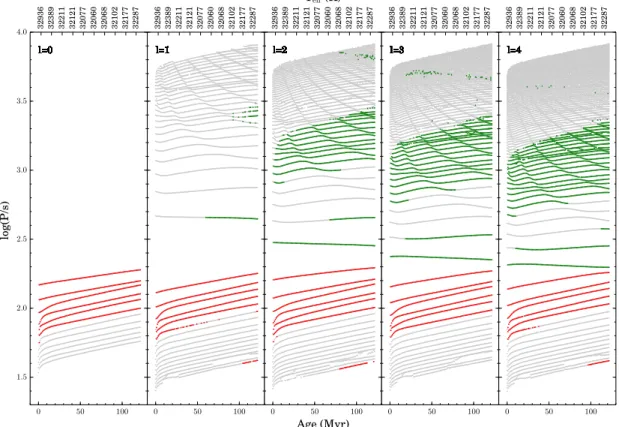 Fig. 6. Predicted pulsation spectra per spherical degree for the evolutionary track with a total mass of 0.47 M  and an envelope mass of 9.0 × 10 − 5 M  