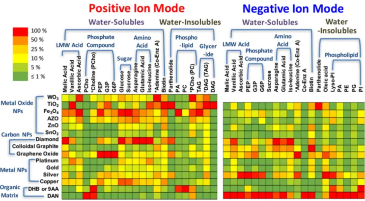 Figure 10 also clearly shows the affinities of different nanosubstrates toward some of the low molecular weight metabolites, experimentally demonstrated (Yagnik et al., 2016)