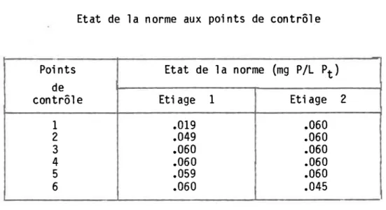 TABLEAU  XI E t a t  d e  l a   n o r m e   a u x  p o i n t s  d e  c o n t r ô l e Poi nts d e c o n t r ô l  e E t a t   d e  l a   n o r m e  ( m g  P / L  P 1 )E t ' i a g e  I E t ' i a g e  2 2I 3 4 5 6 