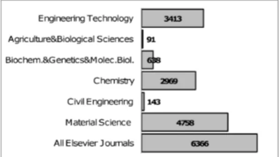 Fig. 1. Number of papers related to “surface engineering” for diﬀer- diﬀer-ent categories in the ScienceDirect database of all Elsevier journals