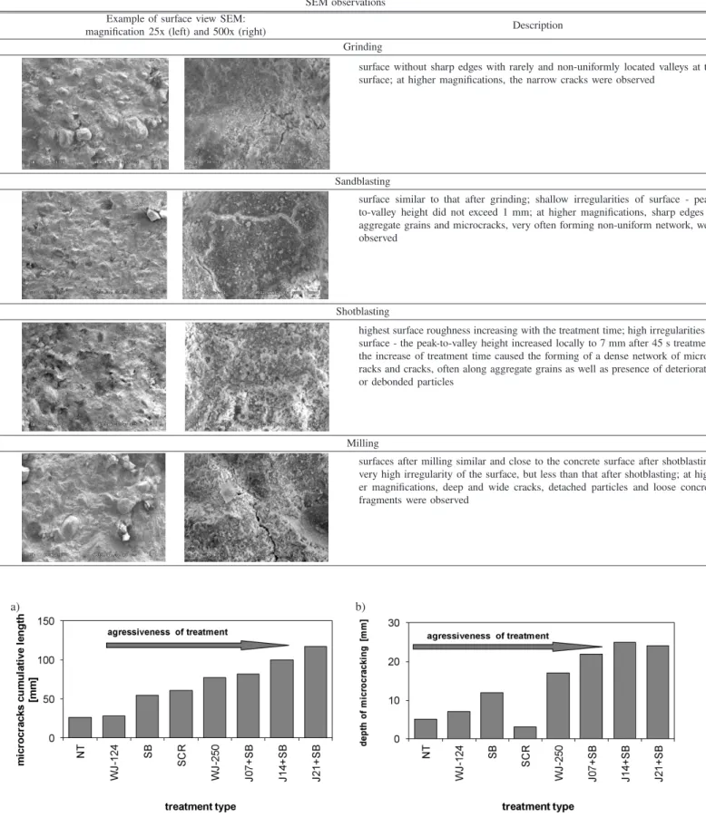 Table 6 SEM observations Example of surface view SEM:
