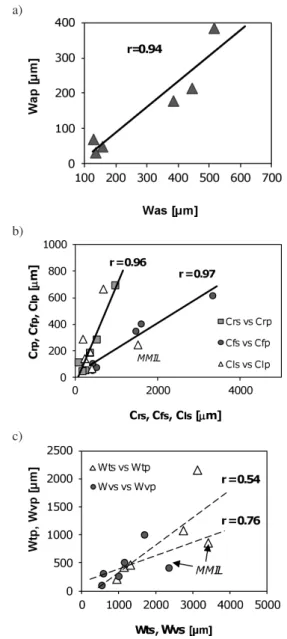 Fig. 5. Relationships between waviness parameters: W a (a) Abbott’s (b) and W t and W v (c) determined with laser and mechanical  pro-ﬁlometry; suﬃxes “p” and “s” for mechanical and laser proﬁlometers
