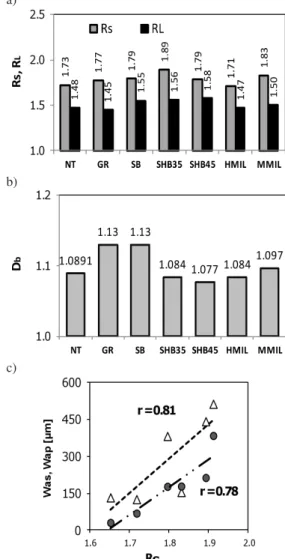 Fig. 6. The stereological parameters of tested concrete substrates: