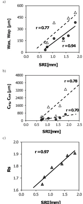 Fig. 7. Surface Rough Index vs.: a) arithmetic mean of waviness, b) Abbott’s parameters and c) R S ratio; (p, ∆) and (s, • ) for 