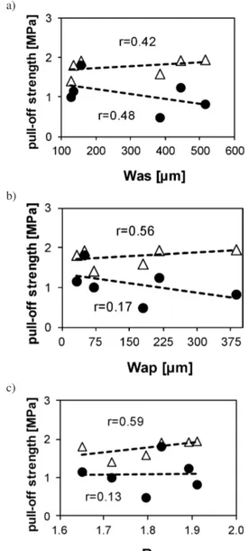 Fig. 10. Pull-oﬀ strength versus Surface Roughness Index (SRI) de- de-termined with sand patch test for concrete substrate after diﬀerent surface treatments repaired with polymer-cement mortar after Ref