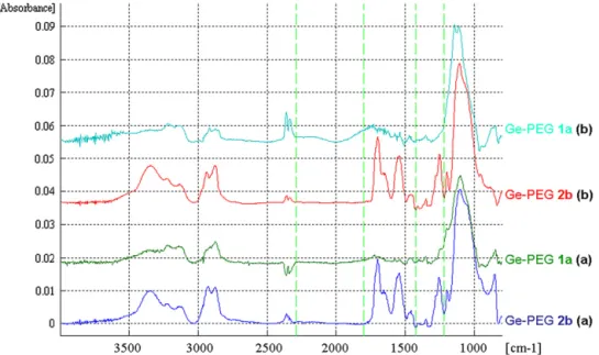 Fig. 3. ATR spectra of Ge-PEG 1a and Ge-PEG 2b; two independent manipulations (a) and (b) for each surface.