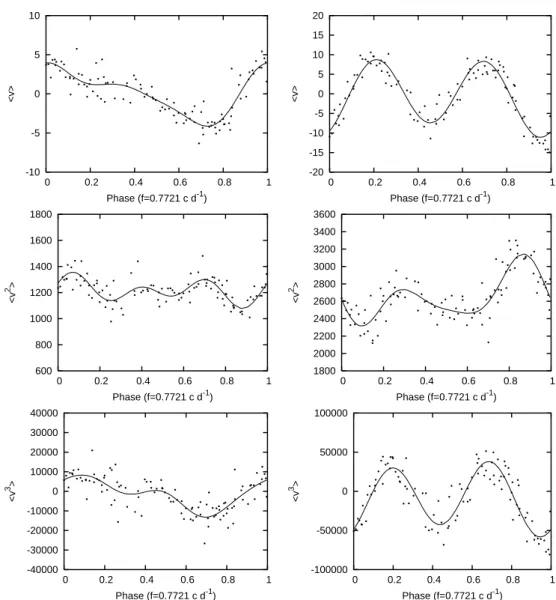 Fig. 1. For HD 105382, first three observed moments of the Si II 4128 Å line (dots, left) and of the He I 4121 Å line (dots, right)