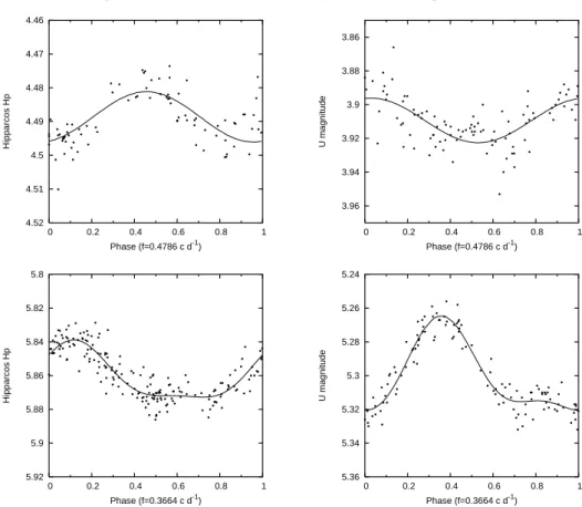 Fig. 2. For HD 138769 (upper) and HD 55522 (lower), phase diagrams of the HIPPARCOS data and of the U-magnitude data (dots) are compared with their best sinusoidal fits for the indicated frequency (full lines).