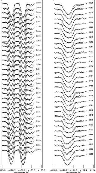 Fig. 7. For HD 131120, observed line profiles (crosses) of the Si II 4128−4130 Å lines (left) and of the He I 4121 Å line (right) at di ff erent phases of observation and computed line profiles (full lines) obtained with INVERS11.