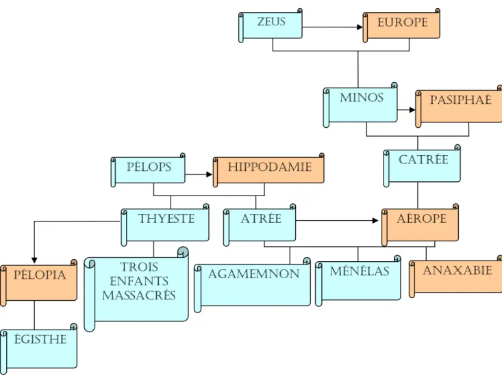 Figure 2 : Généalogie des fils de Pélops. 