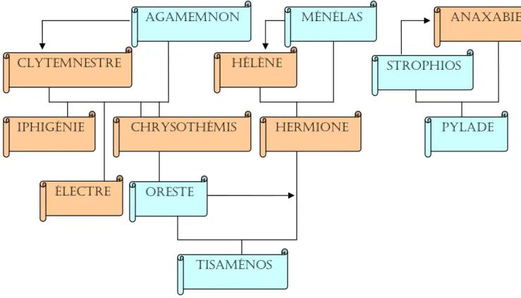 Figure 4 : Généalogie des enfants d’Atrée.  