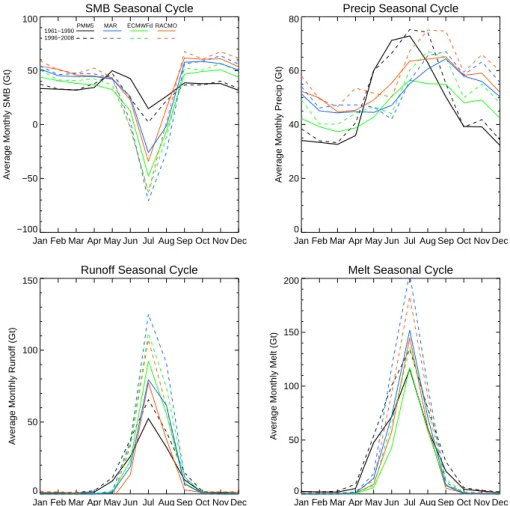 Fig. 9. Seasonal cycle of SMB, precipitation, runoff and melt for each model averaged over the 1961–1990 and 1996–2008 periods.