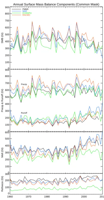 Table 2. Average annual SMB on model’s native mask and the com- com-mon mask.