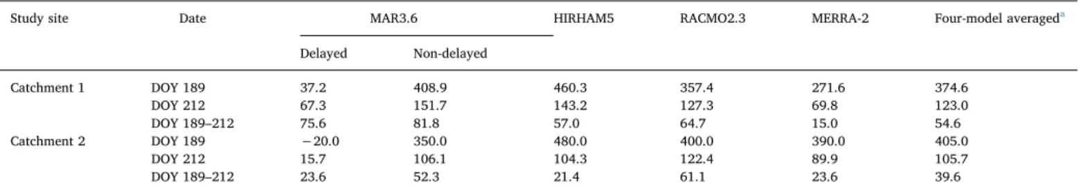 Fig. 5. SLV runoff and SMB runoff rate (mm/day) in (a) catchment 1 and (b) catchment 2 during DOY 189 – 212 (8 – 31 July) 2015.