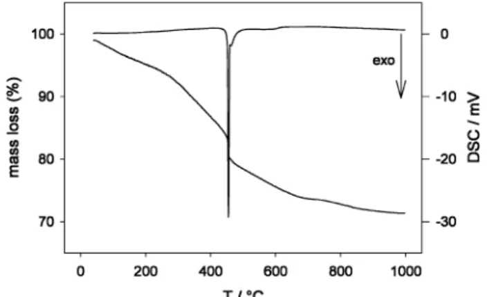 Fig. 3 TGA and DSC curves of an acidic modiﬁed substrate. Mass loss associated with the exothermal peak: 3.5 wt%.