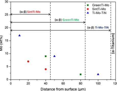 Fig. 7. Variation in Mo content of GreenTi–Mo, SintTi–Mo, and Ti–Mo–TiN samples as a function of distance from surface (energy-dispersive X-ray spectroscopy analysis).