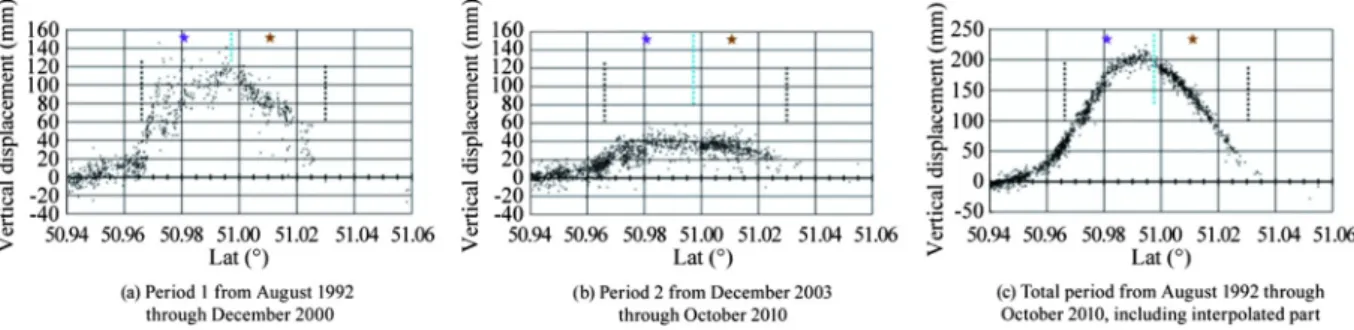 Fig. 3a and b shows the total surface movements since the start of each observation period for all reflectors within the selected zone