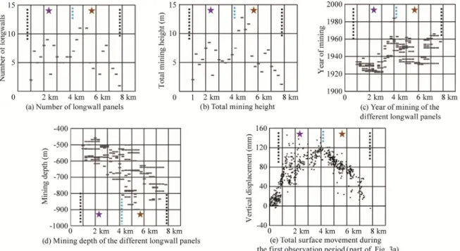 Fig. 7. Variation of the total surface movement perpendicular to the Midi fault situated at the southern border of the exploitation between a longitude from 5.495 to 5.515°E.
