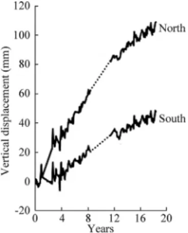 Fig. 8. Variation of the average surface movement as a function of time for all reflectors situated at a distance of 25–100 m from the Midi fault for both the zone in the south (no mining) and in the north (where mining occurred) between a longitude from 5
