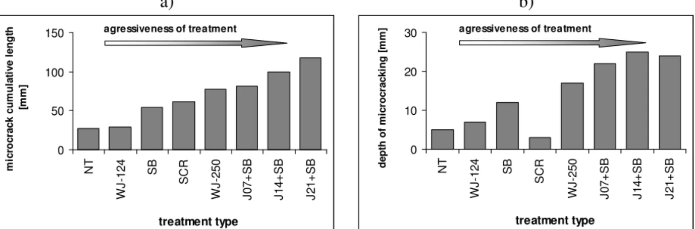 Figure 12: the length (Li) of the cracks (a) and depth of microcracking (b)  against type of concrete surface treatment: NT – no treatment; WJ – water jetting –  pressure 250MPa; SB – sandblasting; SCR – scabbling; J+SB – jack hammering of 