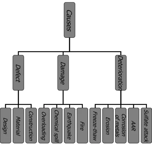 Figure 6: causes of concrete degradation 
