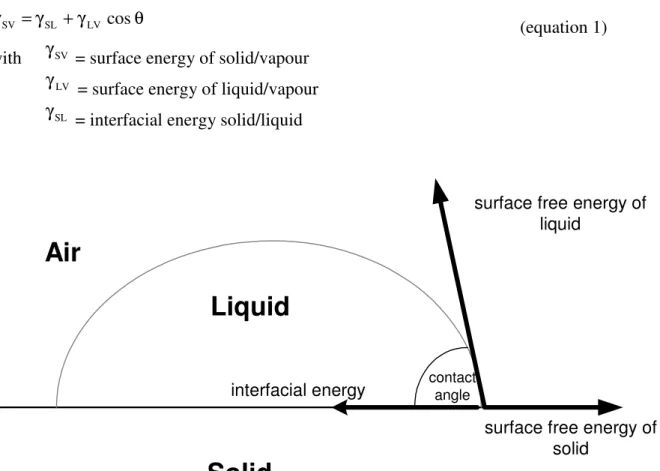 Figure 8: wettability of a solid surface by a liquid – Young Dupré equation  The next step is the development of these interactions – van der Waals forces – between  the different phases