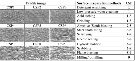 Table III: Commonly used concrete surface preparation methods and corresponding  Concrete Surface Profile (CSP) (Bissonnette et al., 2006)