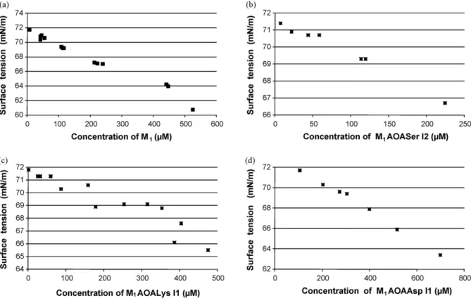 Fig. 2. Evolution of the dynamic surface tension ( dyn ∞ ) of solutions in milliQ water of M 1 (a) and its oximes with serine (b), lysine (c) and aspartic acid (d) in function of their concentrations