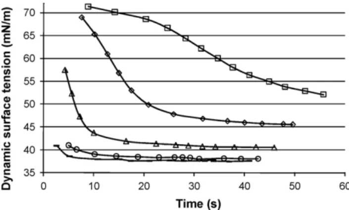 Fig. 4. Graph of the increase of surface pressure reached at equilibrium ( =  eq −  i ) after injection of M 1 C12AOAAsp (I1) as function of the initial surface pressure of the DPPC monolayer ( i ).