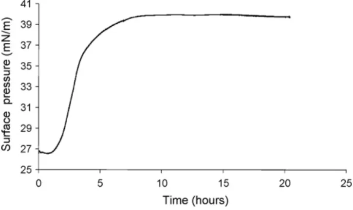Fig. 7 shows the evolution of the surface pressure of a monolayer of DPPC initially compressed to a value of 26.5 mN/m in function of the time elapsed since the injection of M 1 C12AOALys (I1) in the sub-phase (ﬁnal concentration of derivative of 10 ␮ M)