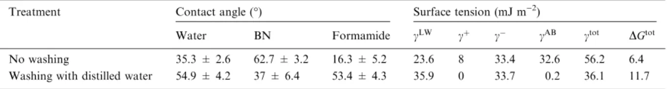 Table 1. Values of the contact angles, of surface tension (c tot ) and its components (c LW ), (c AB ), (c + ) and (c ) ), and free energy of interaction between cells and water (DG tot ), for Yarrowia lipolytica grown on glucose medium until late growth p