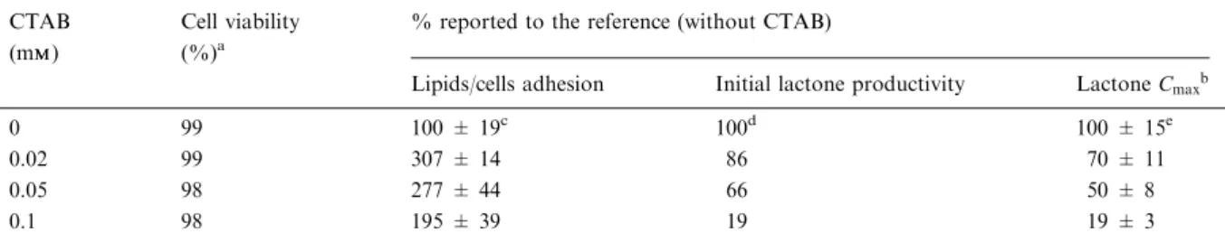 Table 3. CTAB concentrations tested and cell viability obtained in the diﬀerent media; also the number of lipid droplets adhering to the cells, the initial c-decalactone productivity and its maximum concentration, all three expressed as percents, reported 