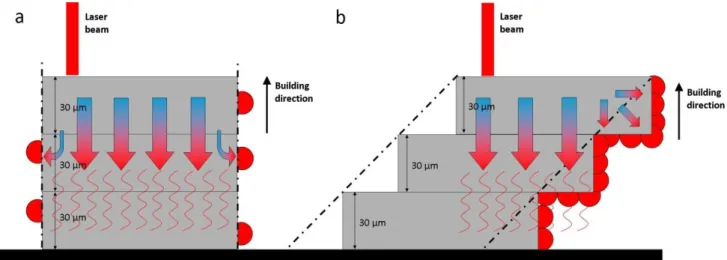 Figure 7. A visual illustration of heat flow and staircase effects for two different building  angles