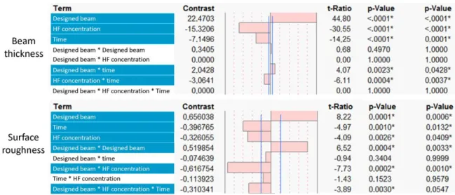 Figure  2.  Multi-level  factorial  analysis  of  the  main  effects  of  the  experimental  factors  [designed  beam  thickness,  hydrofluoric  acid  (HF)  concentration  and  surface  treatment  time] on the output variables (final beam thickness and sur