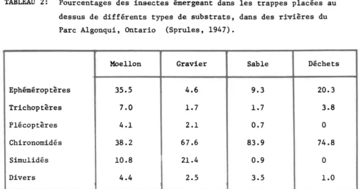 TABLEAU  2:  Pourcentages  des  insectes  émergeant  dans  les  trappes  placées  au  dessus  de  différents  types  de  substrats,  dans  des  rivières  du  Parc  Algonqui,  Ontario  (Sprules,  1947)