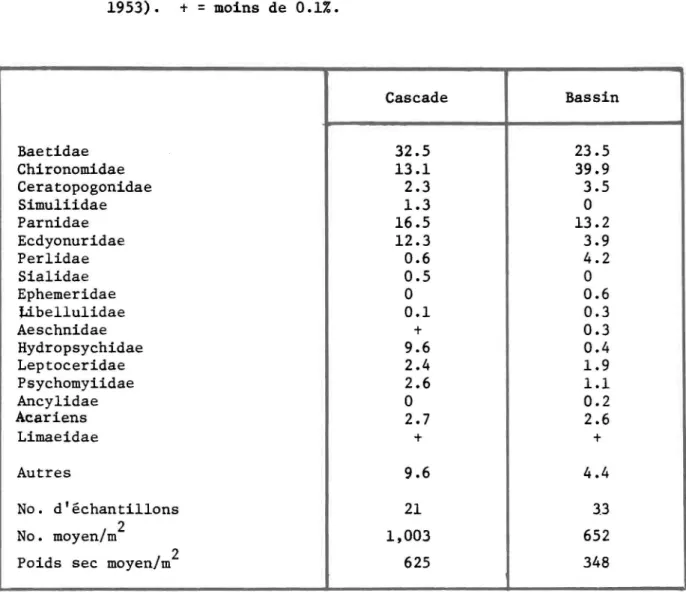 TABLEAU  4:  Le  pourcentage  moyen  de  la  composition  faunistique  de  cascades  et  de  bassins  de  la  Black  River,  Missouri  (O'Conne11  et  Campbell,  1953)