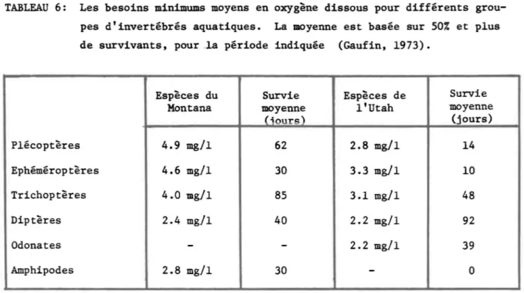 TABLEAU  6:  Les  besoins  minimums  moyens  en  oxygène  dissous  pour  différents  grou- grou-pes  d'invertébrés  aquatiques