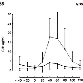 FIG. 2 Changes over time in mean GH level (Â±s.d.) following apomorphine (0.5 mg s.c.) in 15 major (*â€”) and 15 minor