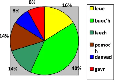 Grafik 7 : Dasparzh an divinadelloù disheñvel er rummad loened blevek all an atant. 