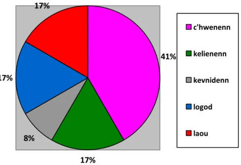 Grafik 9 : Dasparzh an divinadelloù disheñvel er rummad loened an ti. 