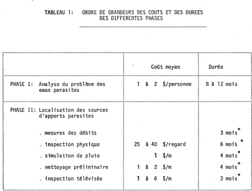 TABLEAU  1:  ORDRE  DE  GRANDEURS  DES  COUTS  ET  DES  DUREES  DES  DIFFERENTES  PHASES 