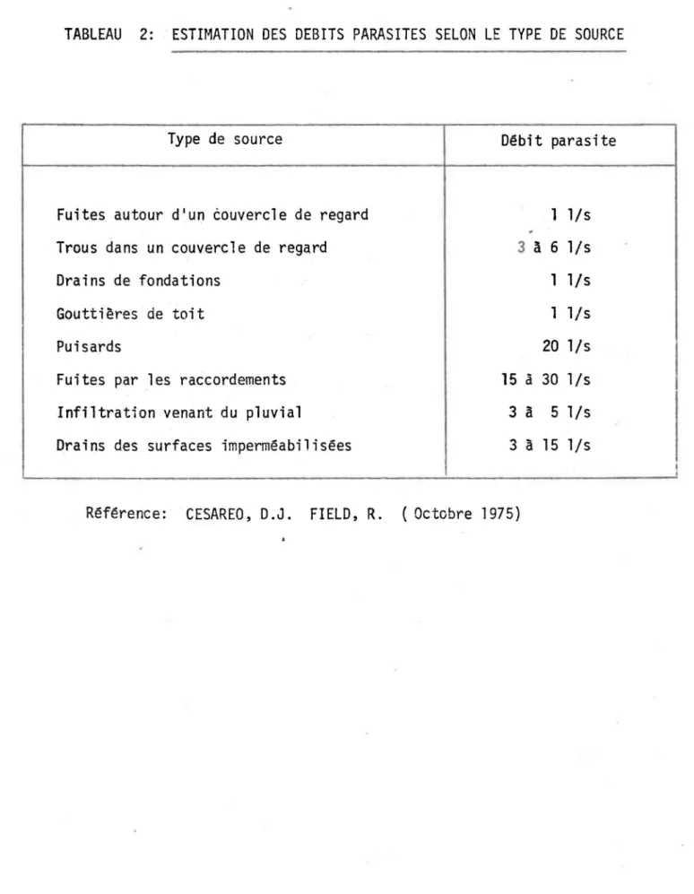 TABLEAU  2:  ESTIMATION  DES  DEBITS  PARASITES  SELON  LE  TYPE  DE  SOURCE 