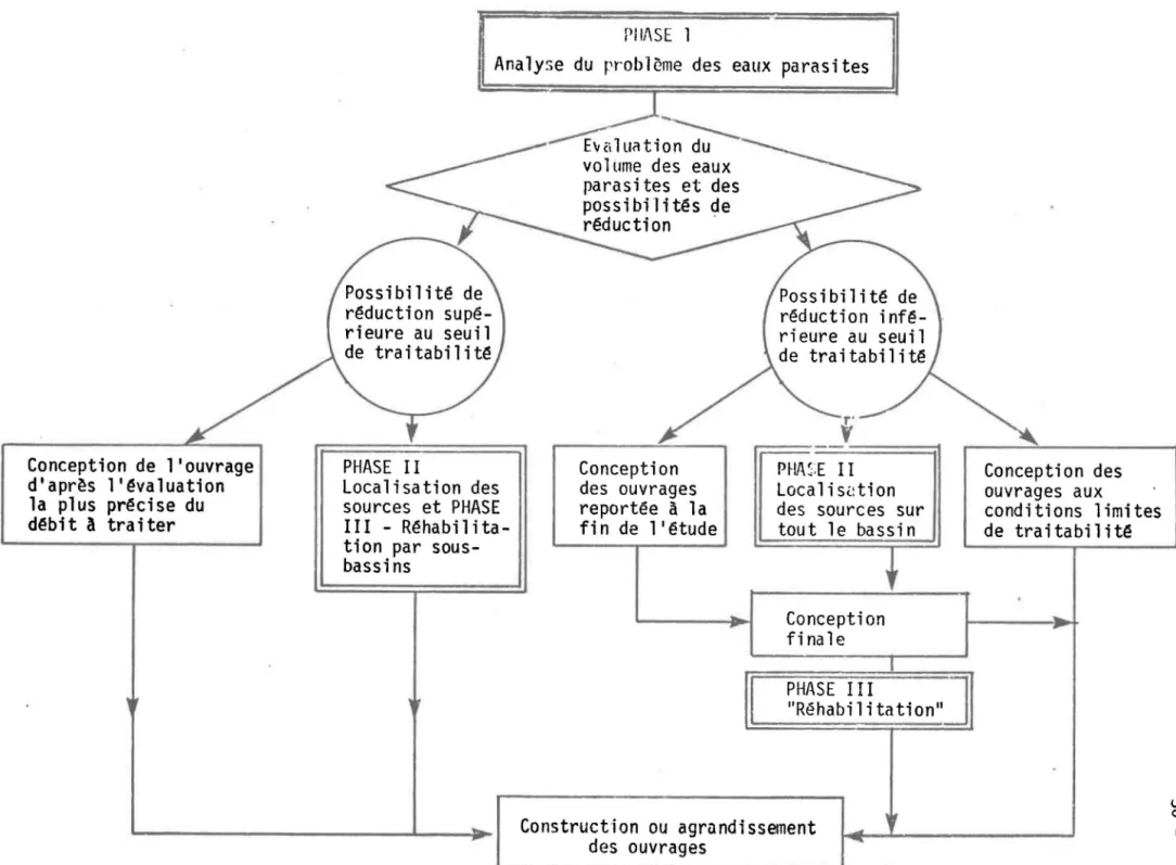 Figure  8  ~  Alternatives  pour  la  conception  des  ouvrages  d'épuration 