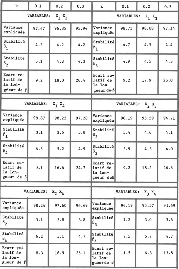 TABLEAU 11:  CALCIIS  POUR LA  DETERMINATION  DE-l(  (CAS DE  2  VARIABLES)