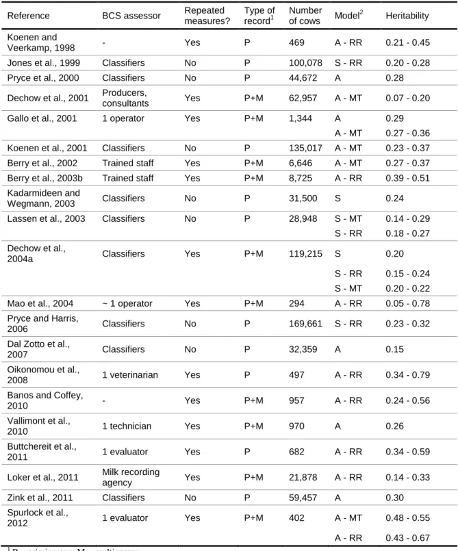 Table 2.  Overview of heritability estimates for body condition score (BCS) from various studies 